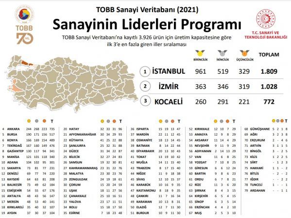 Sanayinin Liderleri Programı sonuçları açıklandı: Kocaeli 3. sırada