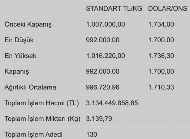 Altının kilogramı 992 bin liraya geriledi