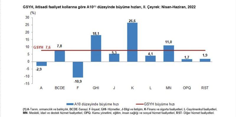 Türkiye ekonomisi ikinci çeyrekte yüzde 7,6 büyüdü