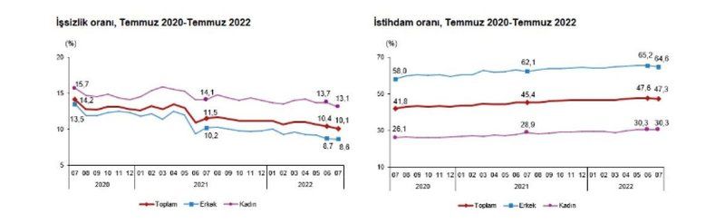 Temmuz'da işsizlik 10,1 oldu