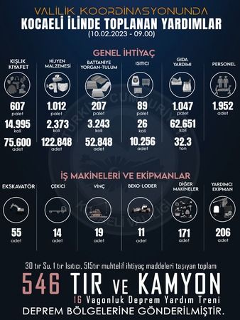 Kocaeli'den deprem bölgesine 35 milyonluk yardım