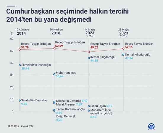 Cumhurbaşkanı seçimi: Halkın tercihi 2014'ten bu yana değişmedi