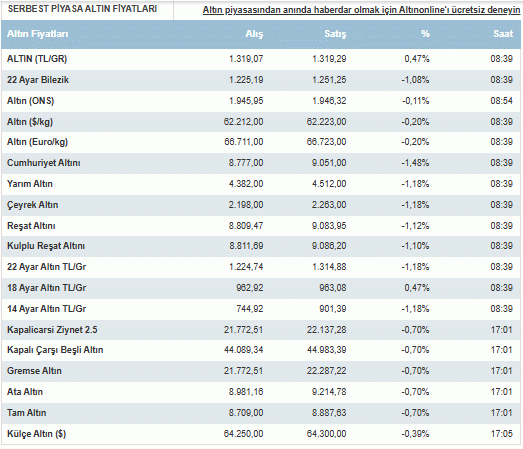 Altın fiyatları güne nasıl başladı?