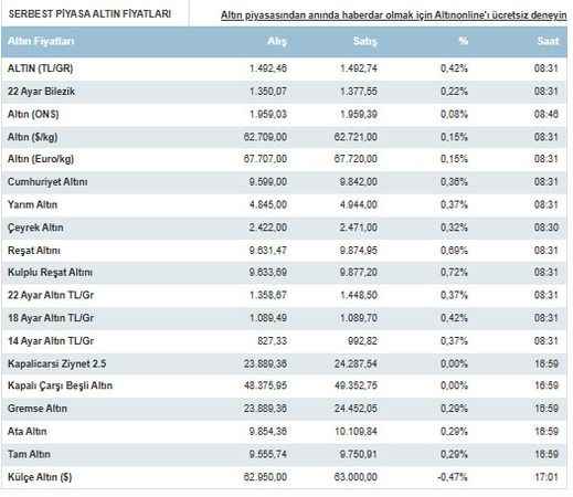 Altın fiyatları bugün ne kadar oldu?
