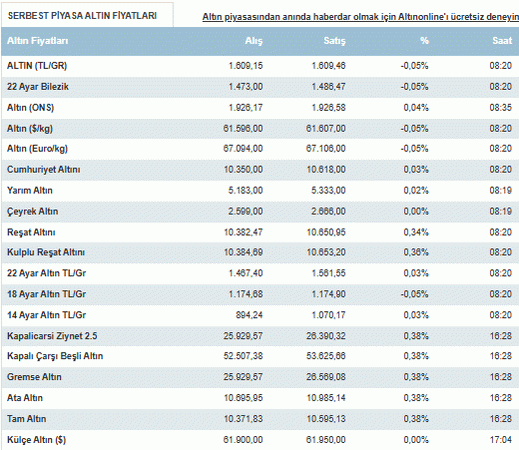 Altın fiyatları güne nasıl başladı?