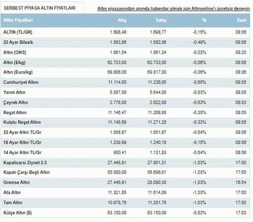 Altın fiyatları güne nasıl başladı?