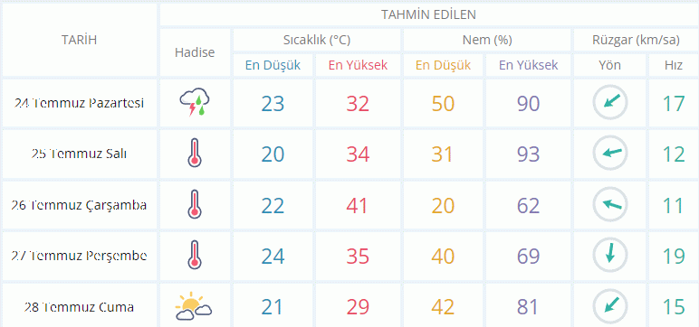 Kocaeli'de hava durumu nasıl olacak?