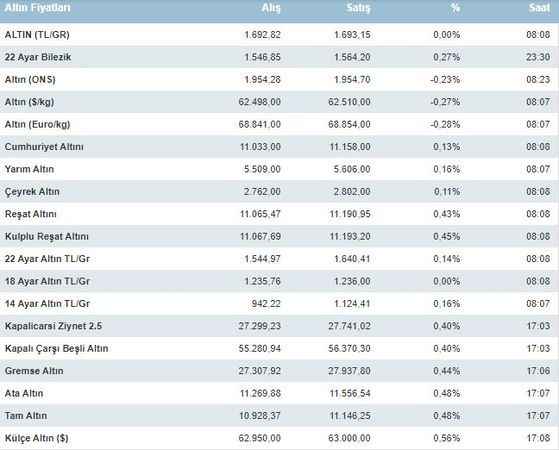 Altın fiyatları güne nasıl başladı?