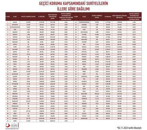 Kocaeli'deki Suriyeli sayısı arttı